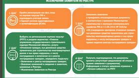 Как изменить регион в личном кабинете Госуслуг в Детки